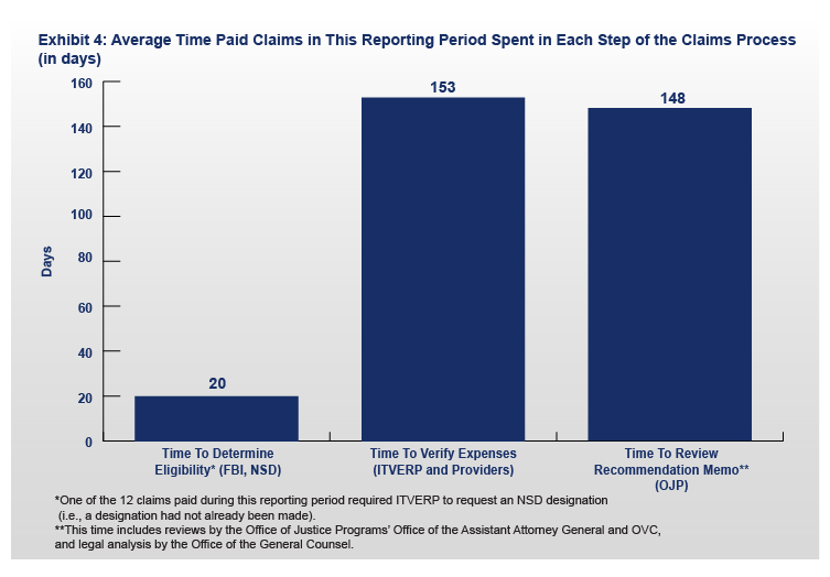 FY 2022 ITVERP Exhibit 4: Average Time Paid Claims in This Reporting Period Spent in Each Step of the Claims Process