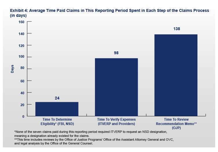 FY 2023 ITVERP Report Exhibit 4: Average Time Paid Claims in This Reporting Period Spent in Each Step of the Claims Process