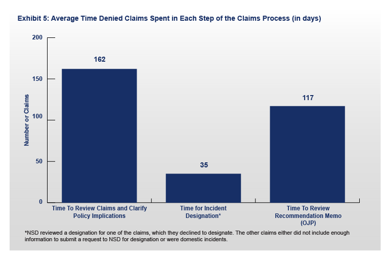 FY 2023 ITVERP Report Exhibit 5: Average Time Denied Claims Spent in Each Step of the Claims Process Chart