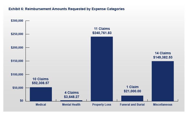 FY 2023 ITVERP Exhibit 6: Reimbursement Amounts Requested by Expense Categories Chart