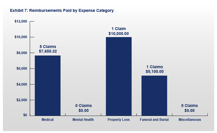 FY 2023 ITVERP Report Exhibit 7: Reimbursements Paid by Expense Category Chart