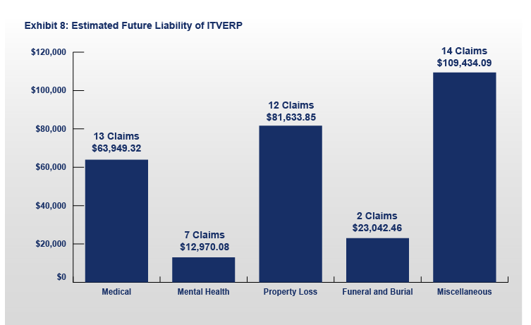 FY 2023 ITVERP Report Exhibit 8: Estimated Future Liability Chart