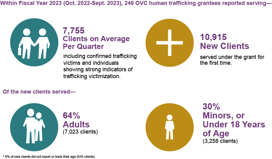 Within Fiscal Year 2023 (Oct. 2022-Sept. 2023), 249 OVC human trafficking grantees reported serving—7,755 Clients on Average Per Quarter including confirmed trafficking victims and individuals showing strong indicators of trafficking victimization. 10,915 New Clients served under the grant for the first time. Of the new clients served—64% Adults (7,023 clients), 30% Minors, or Under 18 Years of Age (3,258 clients), 6% of new clients did not report or track their age (634).