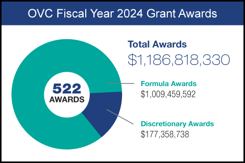 Pie chart showing OVC Fiscal Year 2024 Grant Awards