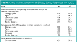 Table 1: Crime Victim Assistance Self-Efficacy Survey Responses