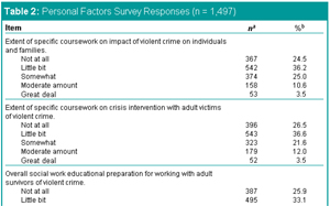 Table 2: Personal Factors Survey Responses