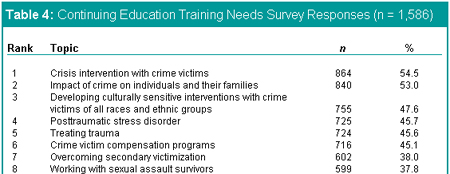 Table 4: Continuing Education Training Needs Survey Responses
