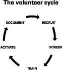 The volunteer cycle