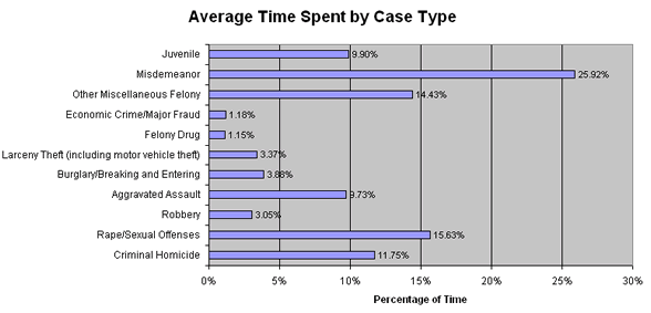 This bar graph describes the average time rural victim/witness advocates spent in case-related activities, by case type.