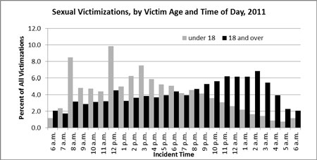 Bar chart showing Sexual Victimizations, by Victim Age and Time of Day, 2011