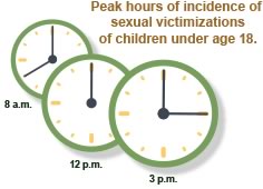 Peak hours of incidence of sexual victimizations of children under age 18.