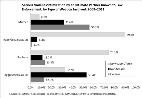 Serious Violent Victimization by an Intimate Partner Known to Law Enforcement, by Type of Weapon Involved, 2009-2011