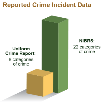 Reported Crime Incident Data. Unified Crime Report: 8 categories of crime, NIBRS: 22 categories of crime.