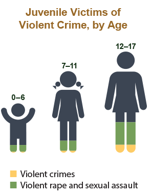 Juvenile Victims of Violent Crime, by Age.