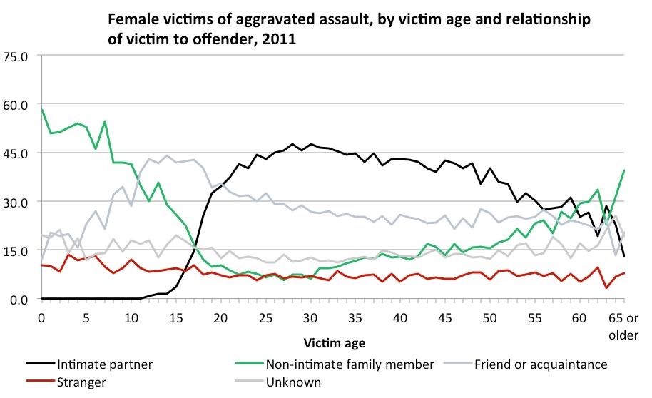 Female Victims of Aggravated Assault, by Victim Age and Relationship of Victim to Offender 2011