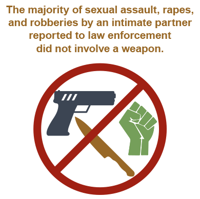 The majority of sexual assaults, rapes, and robberies reported to law enforcement did not involve a weapon.