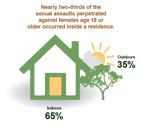 Nearly two-thirds of the sexual assaults perpetrated against females age 18 or older occurred inside a residence. Outdoors 35%, Indoors 65%.