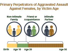 Primary Perpetrators of Sexual Assault Against Females, by Victim Age.