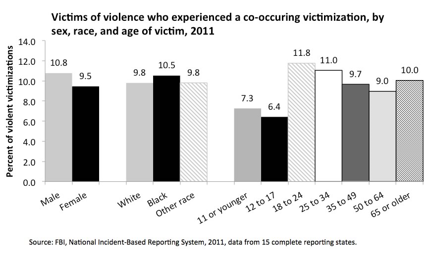 Victims of Violence Who Experienced a Co-Occurring Victimization, by Sex, Race, and Age of Victim, 2011