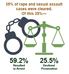 35% of Rape and Sexual Assault Cases Were Cleared.