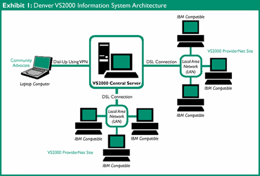 Exhibit 1: Denver VS2000 Information System Architecture illustrates the architecture of the VS2000 information system, which is Web-based. Clients use a Web browser application to access the VS2000 central server through a DSL or VPN Internet connection. Both ProviderNet sites (which may be working from a Local Area Network) and individual consultants (who may be working from a laptop or home computer) can access the VS2000 information system through these Internet connections.
