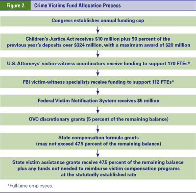 Figure 2. Crime Victims Fund Allocation  Process