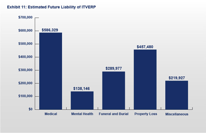 Exhibit 11: Estimated Future Liability of ITVERP
