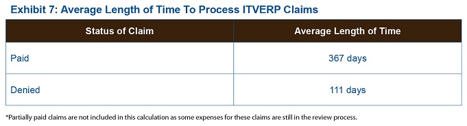 Exhibit 7: Average Length of Time to Process ITVERP Claims