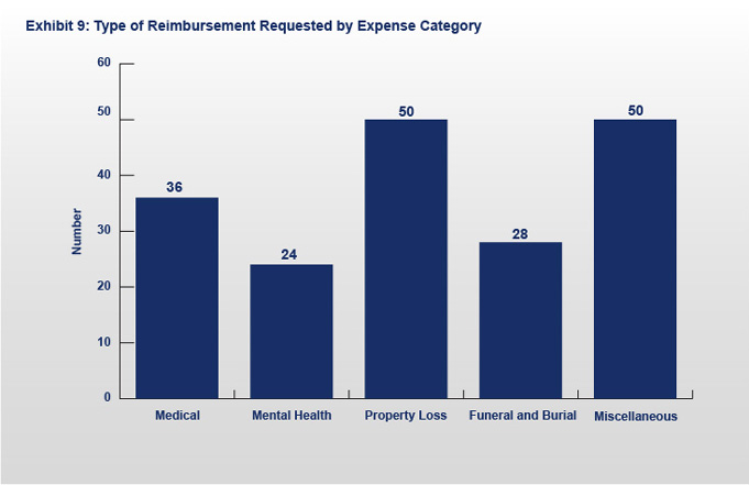 Exhibit 9: Type of Reimbursement Request, by Expense Category