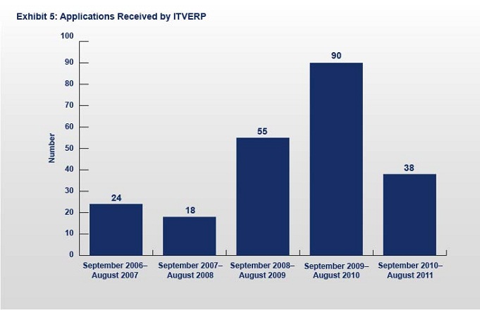 Exhibit 5: Applications Received by ITVERP
