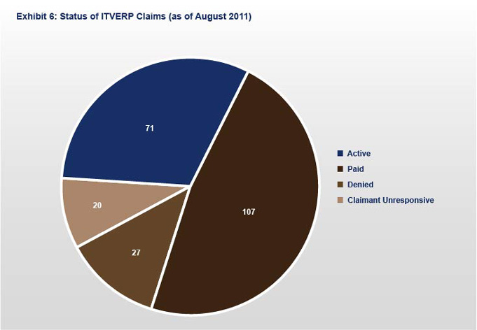 Exhibit 6: Status of ITVERP Claims (as of August 2011)
