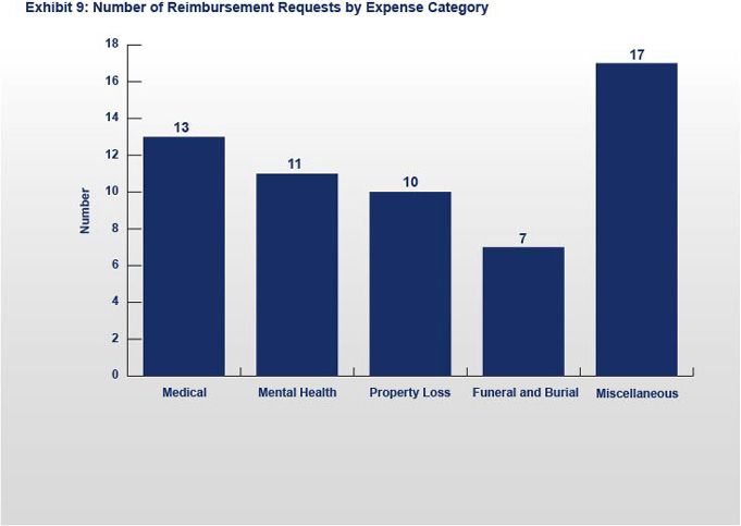 Exhibit 9: Number of Reimbursement Requests by Expense Category