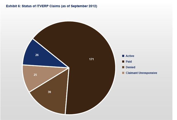 Exhibit 6: Status of All ITVERP Claims (as of September 2010)