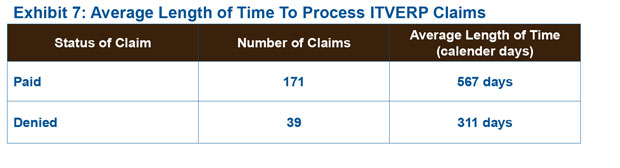 Exhibit 7: Average Length of Time To Process ITVERP Claims.