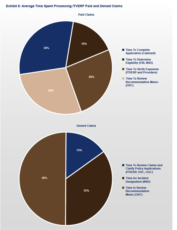 Exhibit 8: Average Time Spent Processing ITVERP Paid and Denied Claims.