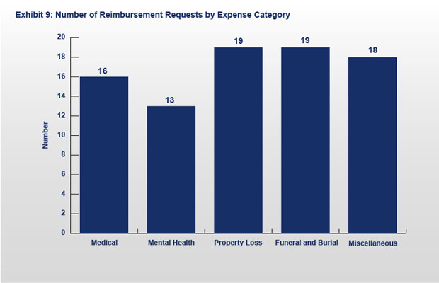 Exhibit 9: Number of Reimbursement Requests by Expense Category.