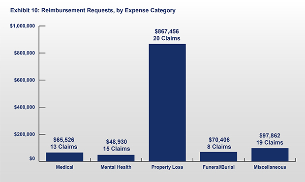 Exhibit 10: Number of Reimbursement Requests by Expense Category.