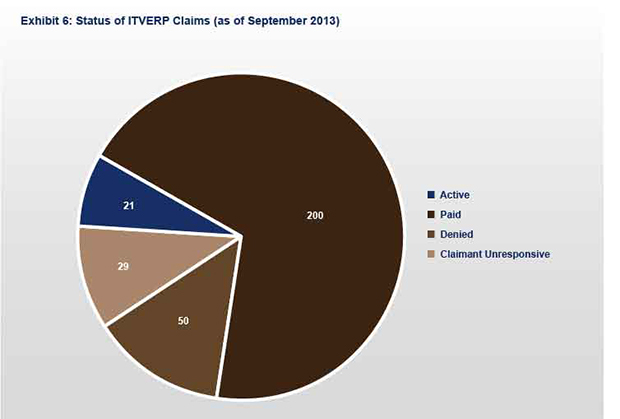 Exhibit 6: Status of All ITVERP Claims (as of September 2010)