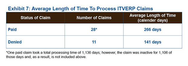 Exhibit 7: Average Length of Time To Process ITVERP Claims.