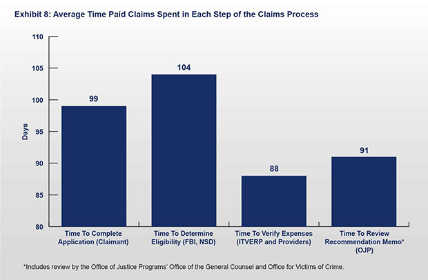 Exhibit 8: Average Time Spent Processing ITVERP Paid and Denied Claims.