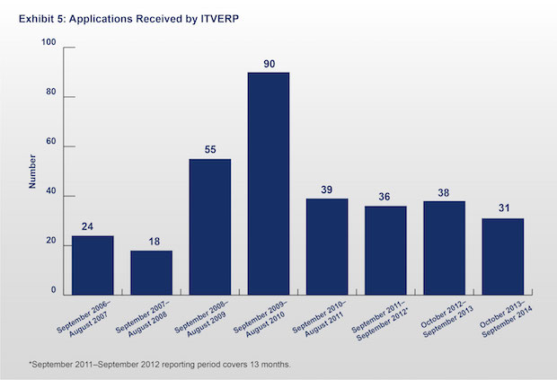 Exhibit 5: Applications Received by ITVERP.