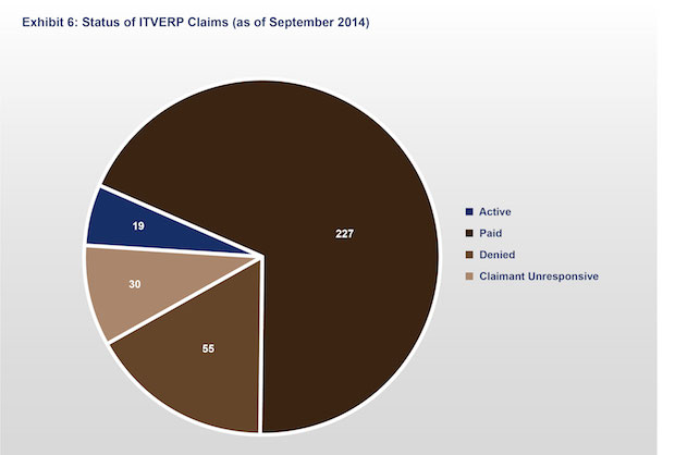 Exhibit 6: Status of All ITVERP Claims (as of September 2010)