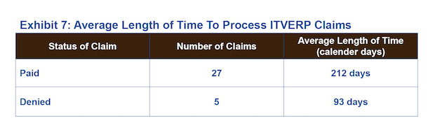 Exhibit 7: Average Length of Time To Process ITVERP Claims.