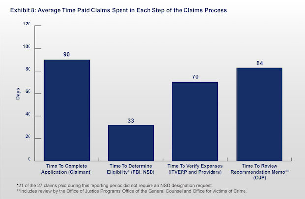 Exhibit 8: Average Time Spent Processing ITVERP Paid and Denied Claims.