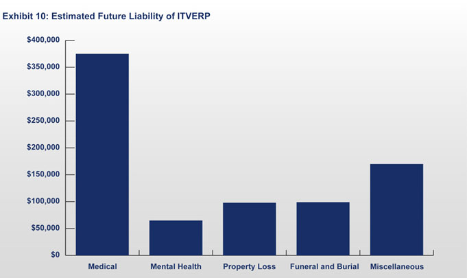 Exhibit 10: Estimated Future Liability of ITVERP