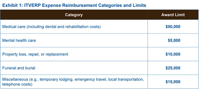 Exhibit 1: ITVERP Expense Reimbursement Categories and Limits