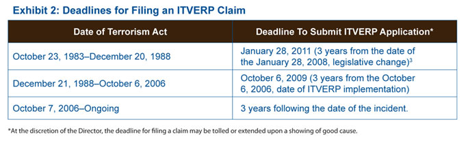 Exhibit 2: Deadlines for Filing an ITVERP Claim