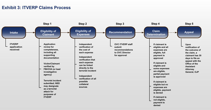 Exhibit 3: ITVERP Claims Process