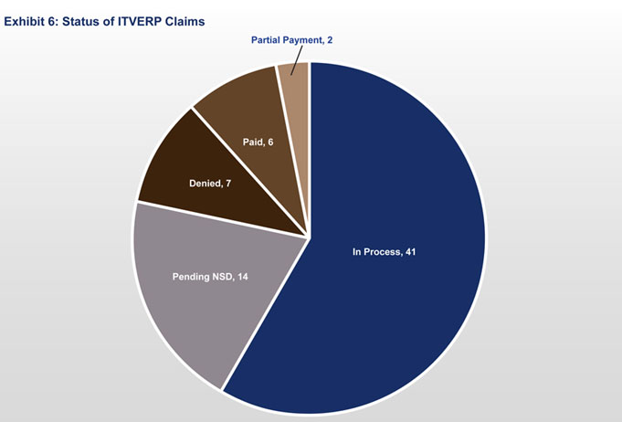 Exhibit 6: Status of ITVERP Claims