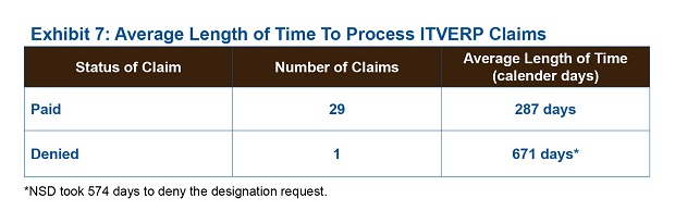 Exhibit 7: Average Length of Time To Process ITVERP Claims